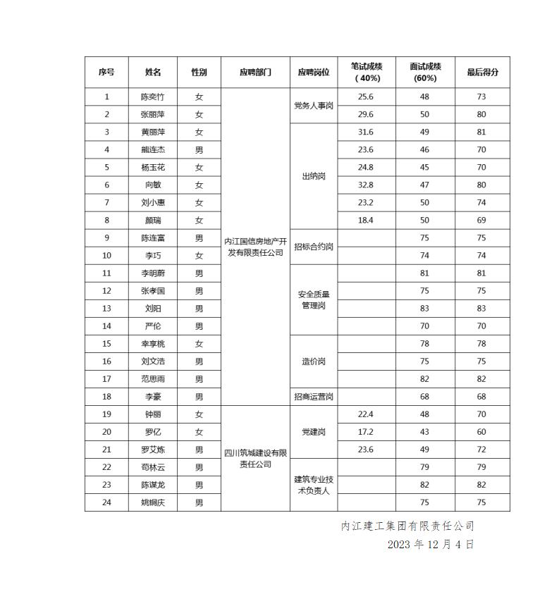 关于公开招聘工作人员面试成绩的公示2023.12.04_01.jpg