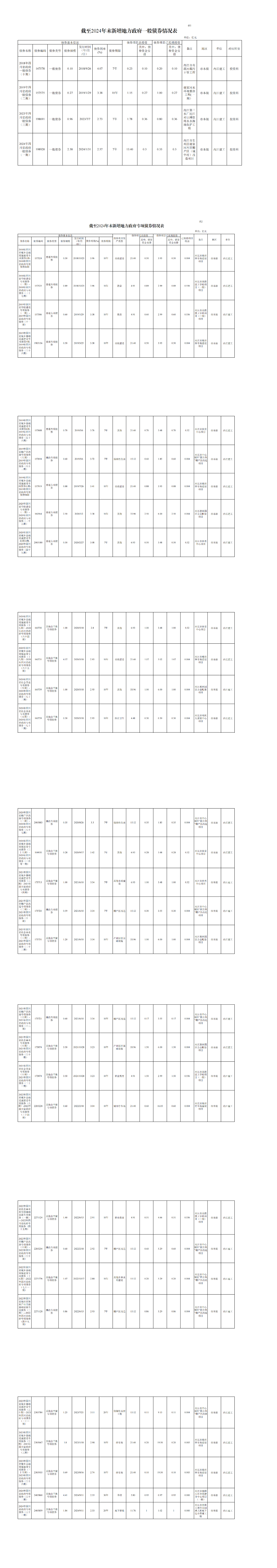 截至2024年末新增地方政府一般债券情况表-内江建工(1)_00.png